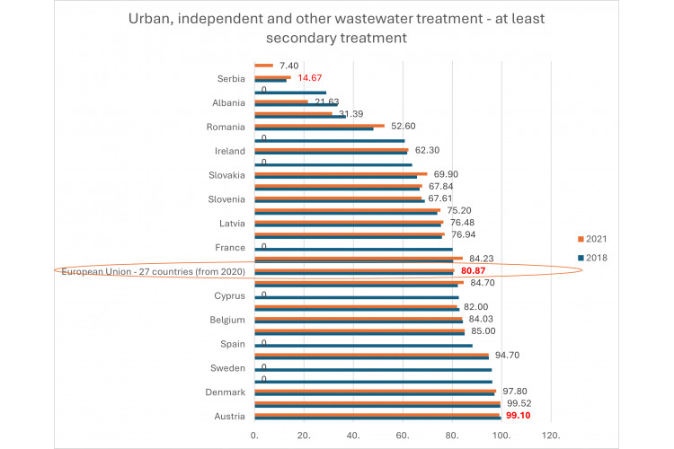 Only 14.7% of wastewater in Serbia gets treated, Malta is the only one behind us in Europe